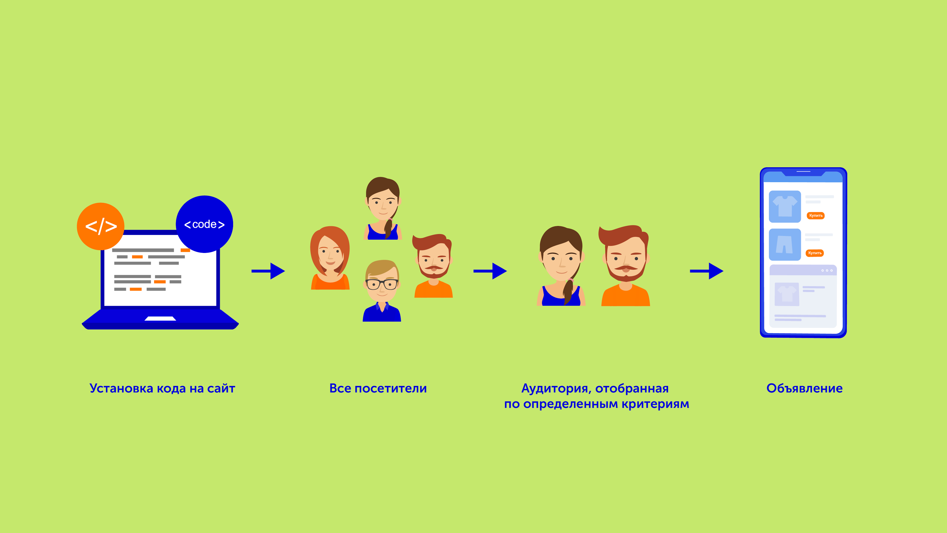 Як налаштувати ремаркетинг
