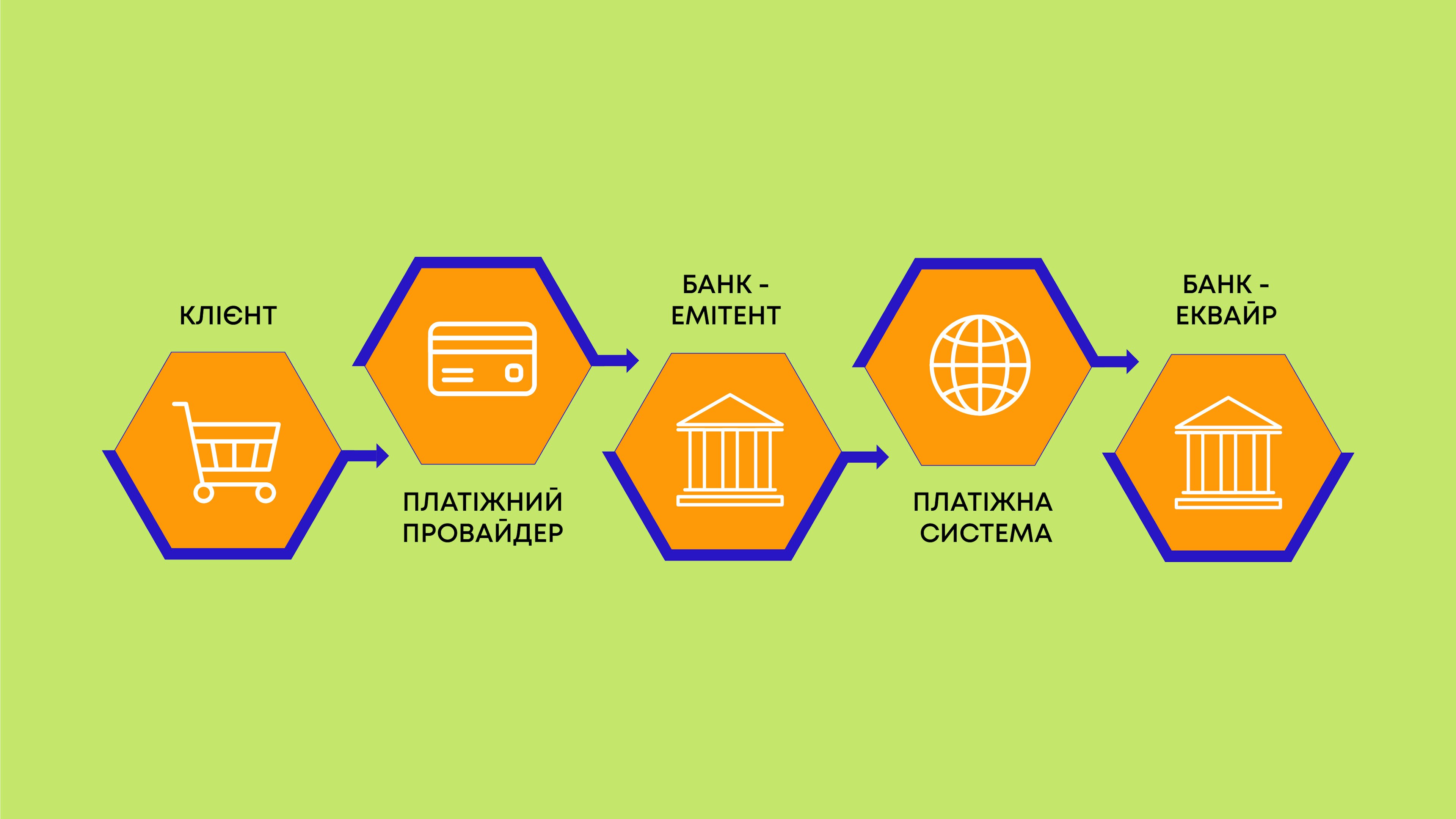 Як працює еквайринг