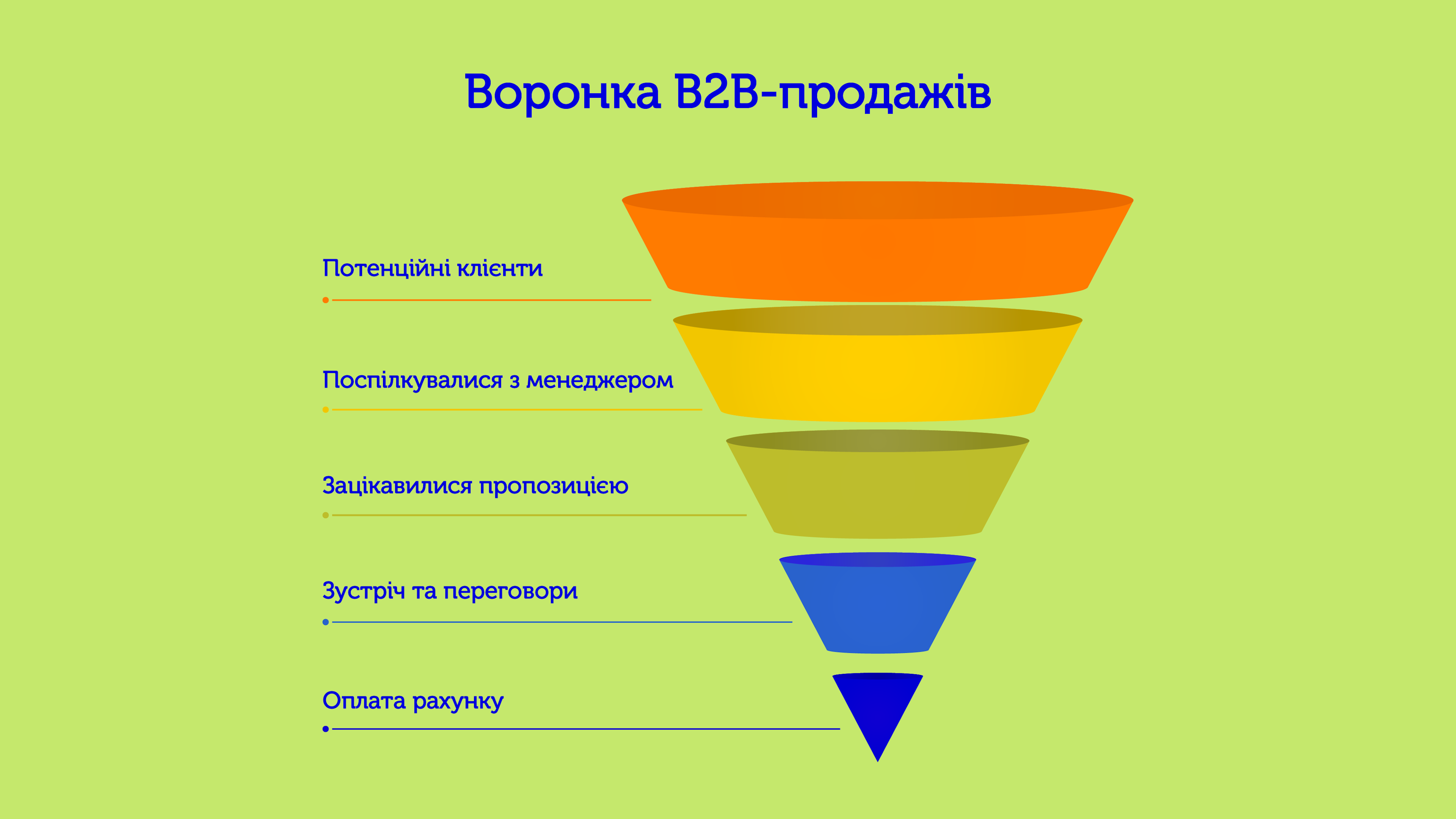 Воронка B2B-продажів Воронка B2B-продажів