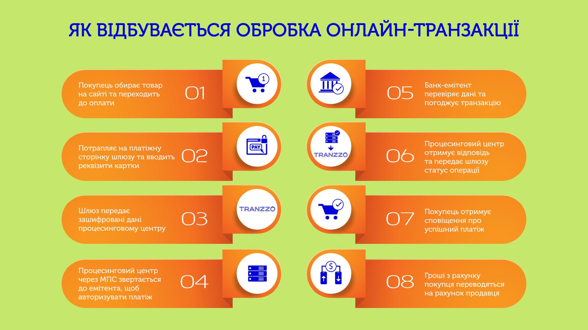 Обробка онлайн-транзакції