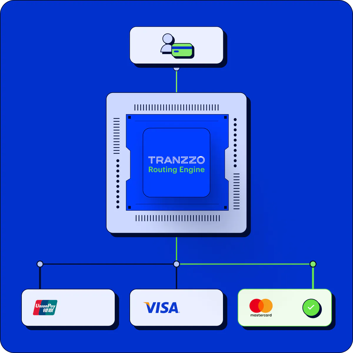 Routing and cascading