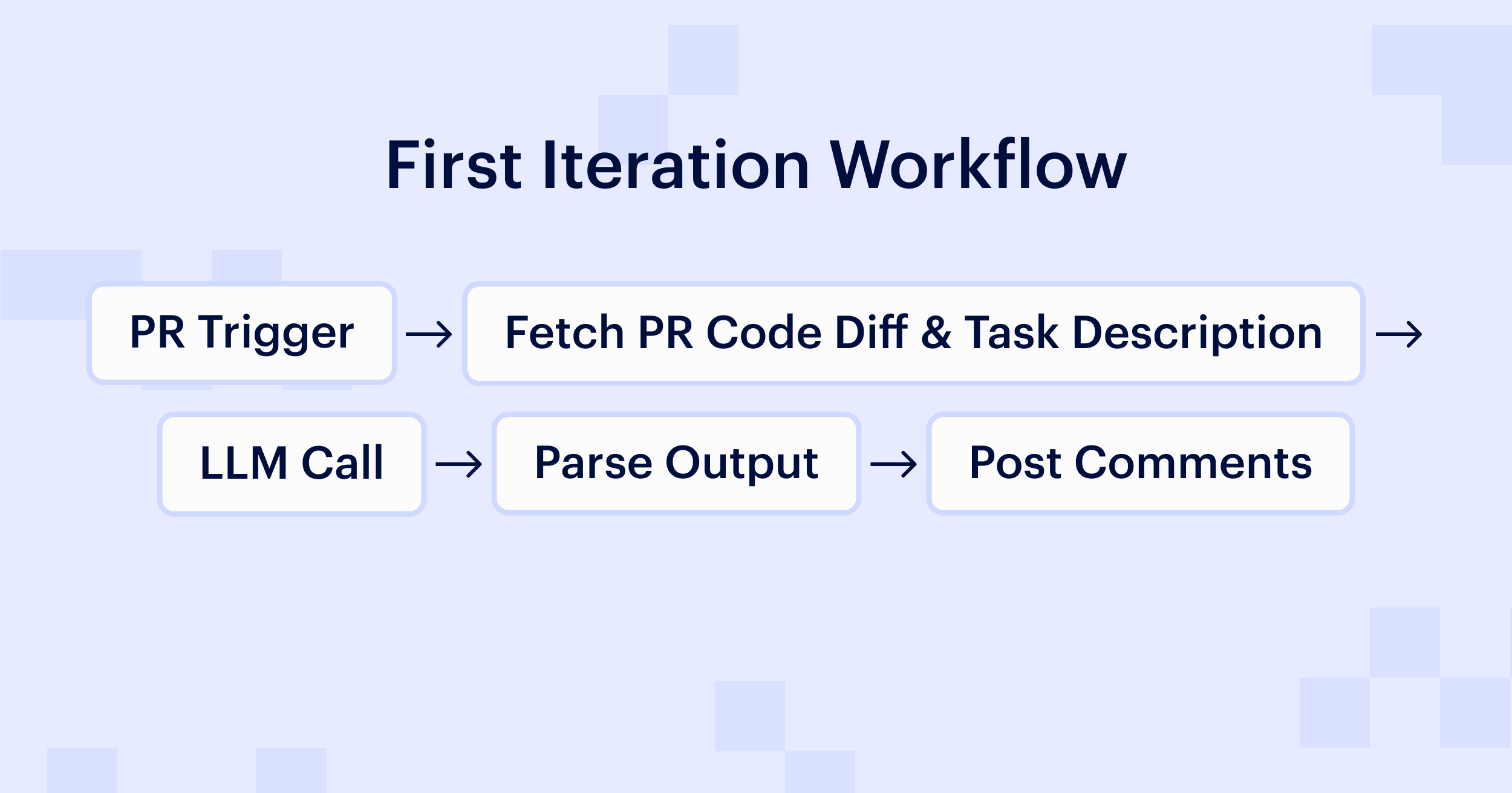 First Iteration Workflow