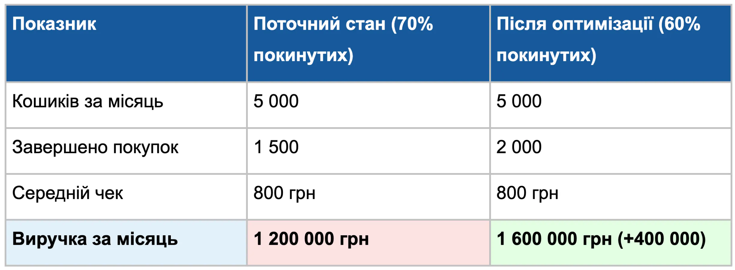 Таблиця: Вплив зниження відсотка покинутих кошиків на виручку інтернет-магазину (приклад)