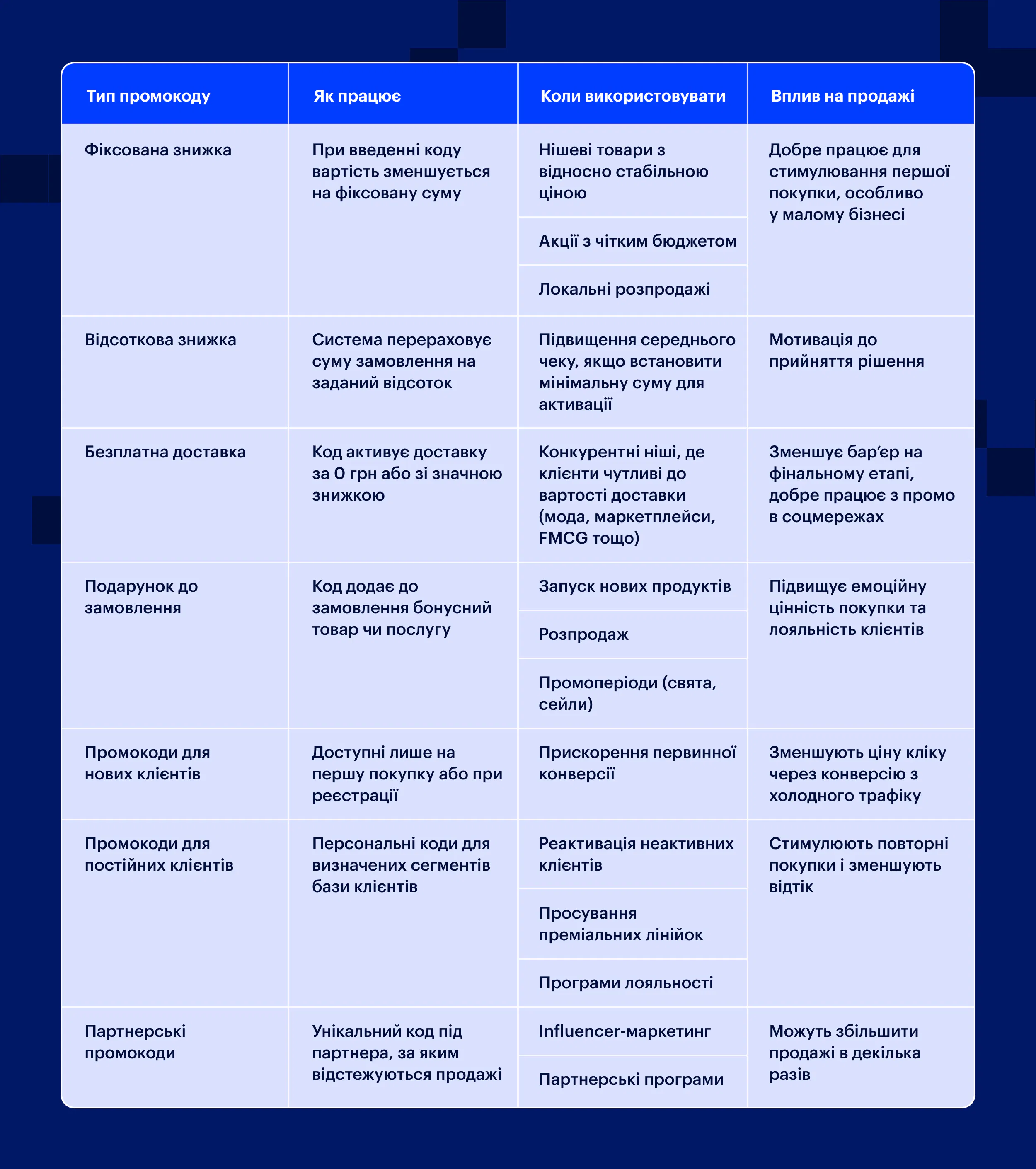Таблиця види промокодів | Tranzzo
